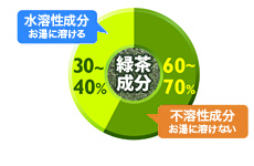 グラフ
