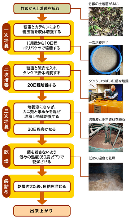 SADAJI肥料のできるまで